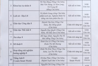 Bảng niêm yết danh mục Sách giáo khoa lớp 8 sử dụng trong năm học 2023-2024
