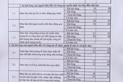 Khảo sát mức độ hài lòng của người dân đối với dịch vụ công.
